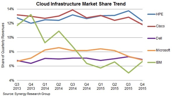 PE et Cisco en tête du marché de l'infrastructure cloud