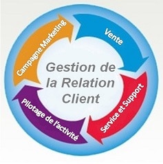 relation client