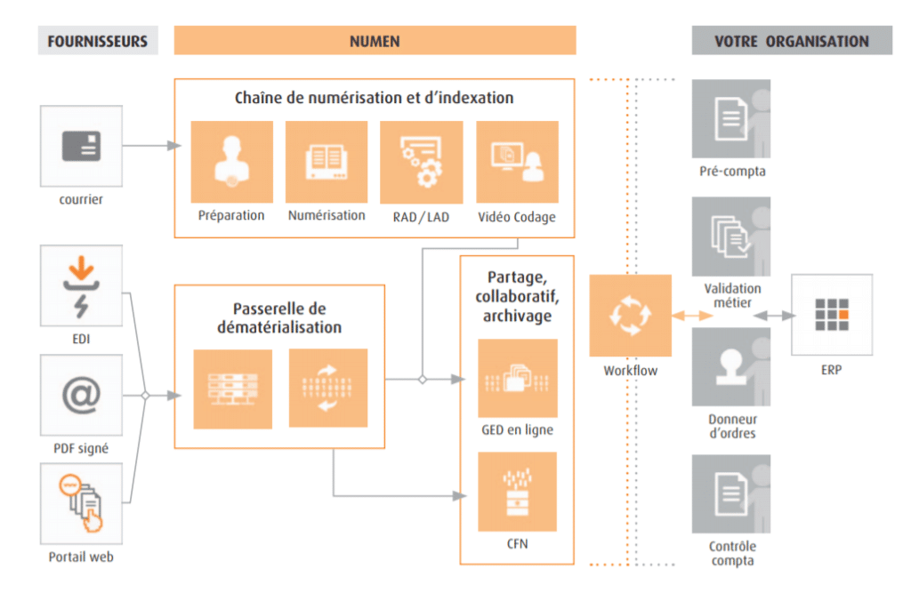 schéma solutions Numen Facturation