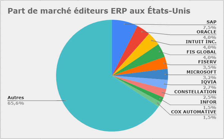 marché éditeurs ERP États-Unis