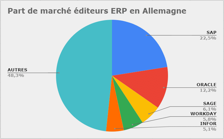 Part de marché ERP