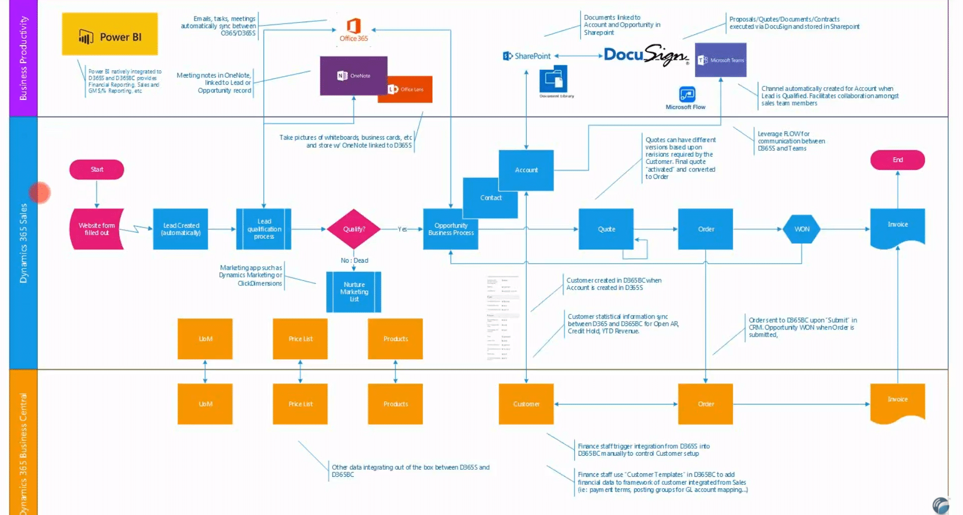 crm microsoft processus de vente et interfaces office