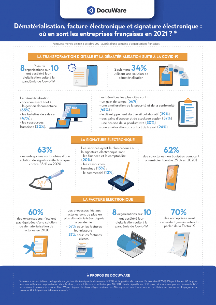 Infographie Docuware